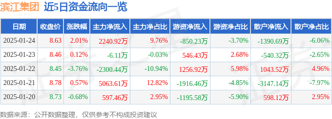 股票行情快报：滨江集团（002244）1月24日主力资金净买入2240.92万元