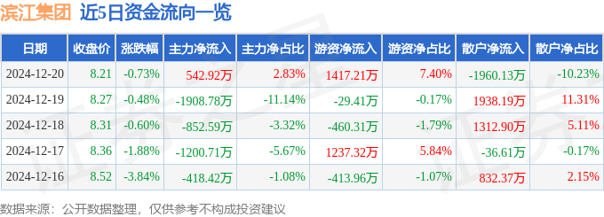 股票行情快报：滨江集团（002244）12月20日主力资金净买入542.92万元