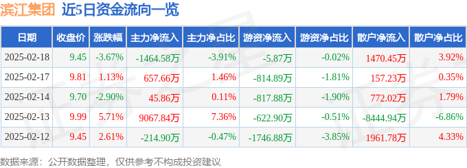 股票行情快报：滨江集团（002244）2月18日主力资金净卖出1464.58万元