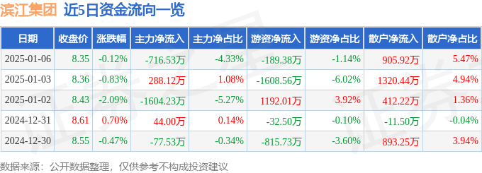 股票行情快报：滨江集团（002244）1月6日主力资金净卖出716.53万元