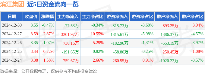 股票行情快报：滨江集团（002244）12月30日主力资金净卖出77.53万元