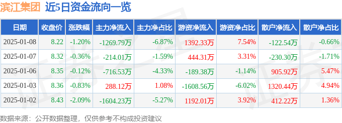 股票行情快报：滨江集团（002244）1月8日主力资金净卖出1269.79万元
