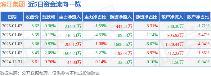 股票行情快报：滨江集团（002244）1月7日主力资金净卖出214.01万元