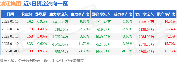 股票行情快报：滨江集团（002244）1月15日主力资金净卖出1481.51万元