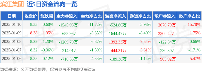 股票行情快报：滨江集团（002244）1月10日主力资金净卖出1545.93万元