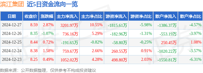 股票行情快报：滨江集团（002244）12月27日主力资金净买入3201.97万元