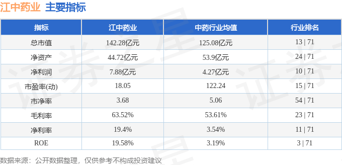 股票行情快报：江中药业（600750）3月24日主力资金净卖出37.64万元