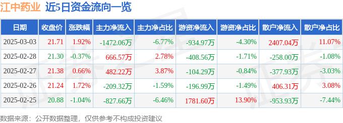 股票行情快报：江中药业（600750）3月3日主力资金净卖出1472.06万元