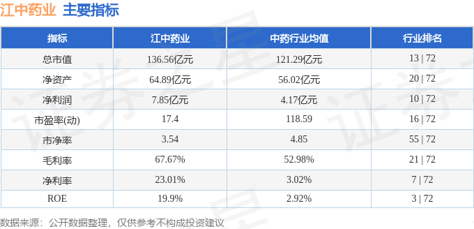 股票行情快报：江中药业（600750）3月3日主力资金净卖出1472.06万元