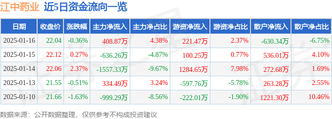 股票行情快报：江中药业（600750）1月16日主力资金净买入408.87万元