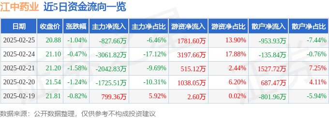 股票行情快报：江中药业（600750）2月25日主力资金净卖出827.66万元