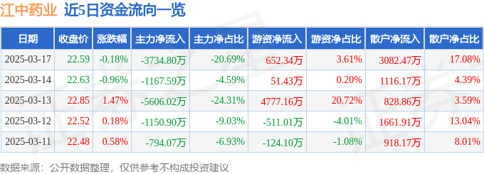 股票行情快报：江中药业（600750）3月17日主力资金净卖出3734.80万元