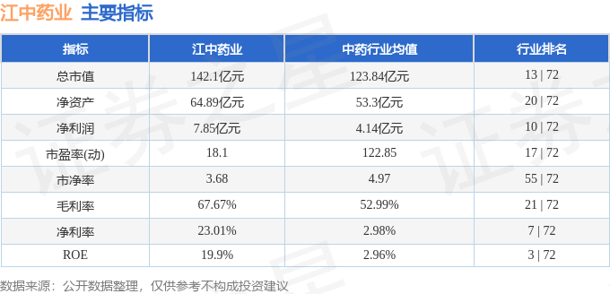 股票行情快报：江中药业（600750）3月17日主力资金净卖出3734.80万元