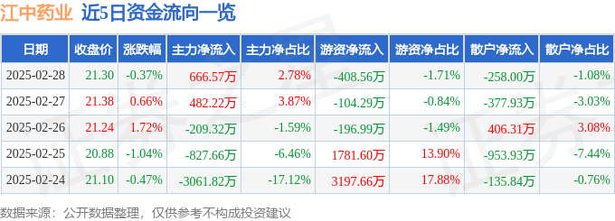 股票行情快报：江中药业（600750）2月28日主力资金净买入666.57万元