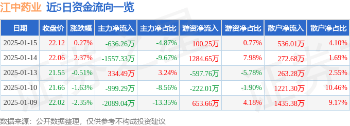 股票行情快报：江中药业（600750）1月15日主力资金净卖出636.26万元