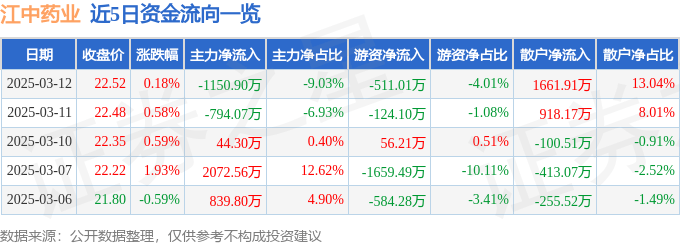 股票行情快报：江中药业（600750）3月12日主力资金净卖出1150.90万元