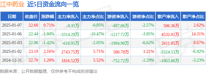 股票行情快报：江中药业（600750）1月7日主力资金净卖出9.31万元