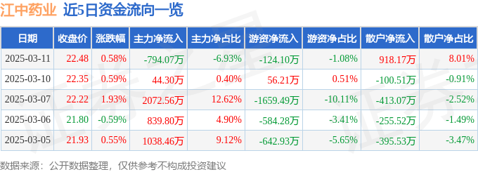 股票行情快报：江中药业（600750）3月11日主力资金净卖出794.07万元