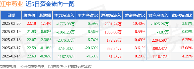 股票行情快报：江中药业（600750）3月20日主力资金净卖出1775.98万元