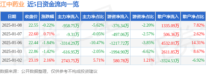 股票行情快报：江中药业（600750）1月8日主力资金净卖出958.75万元