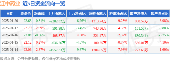 股票行情快报：江中药业（600750）1月20日主力资金净卖出2302.32万元