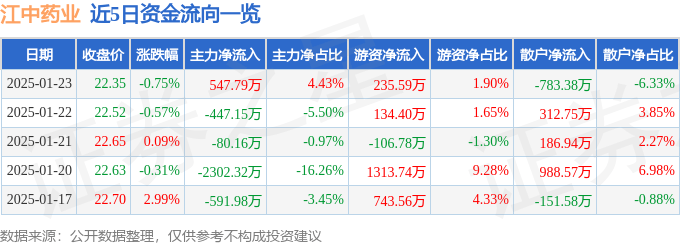 股票行情快报：江中药业（600750）1月23日主力资金净买入547.79万元
