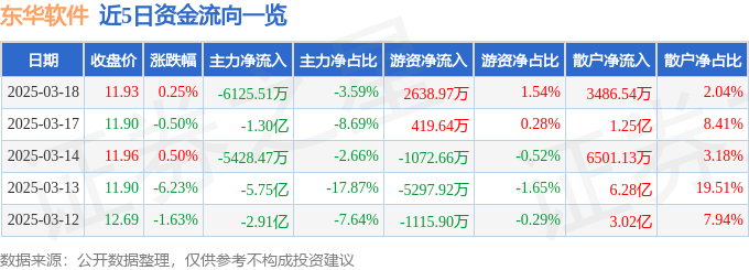 股票行情快报：东华软件（002065）3月18日主力资金净卖出6125.51万元