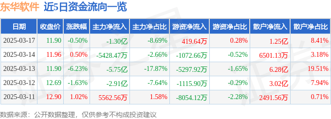 股票行情快报：东华软件（002065）3月17日主力资金净卖出1.30亿元