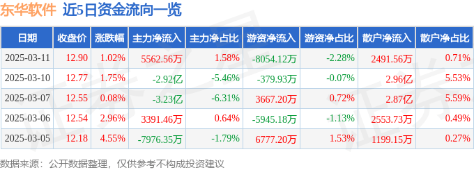 股票行情快报：东华软件（002065）3月11日主力资金净买入5562.56万元
