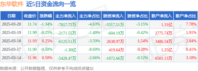 股票行情快报：东华软件（002065）3月20日主力资金净卖出7817.72万元