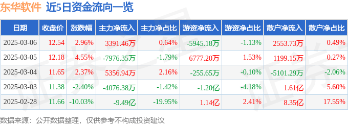 股票行情快报：东华软件（002065）3月6日主力资金净买入3391.46万元