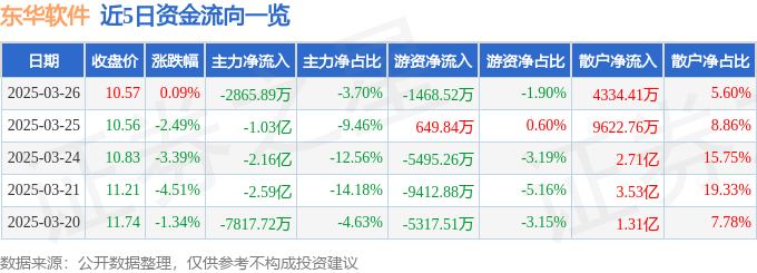 股票行情快报：东华软件（002065）3月26日主力资金净卖出2865.89万元