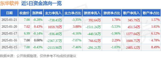 股票行情快报：东华软件（002065）1月21日主力资金净卖出738.43万元