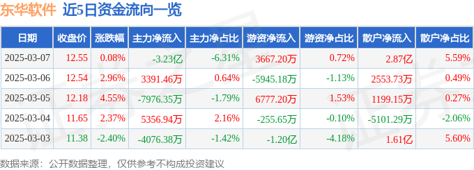 股票行情快报：东华软件（002065）3月7日主力资金净卖出3.23亿元
