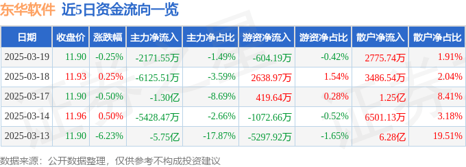 股票行情快报：东华软件（002065）3月19日主力资金净卖出2171.55万元