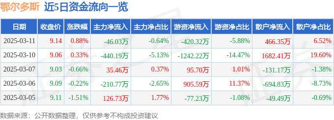股票行情快报：鄂尔多斯（600295）3月11日主力资金净卖出46.03万元