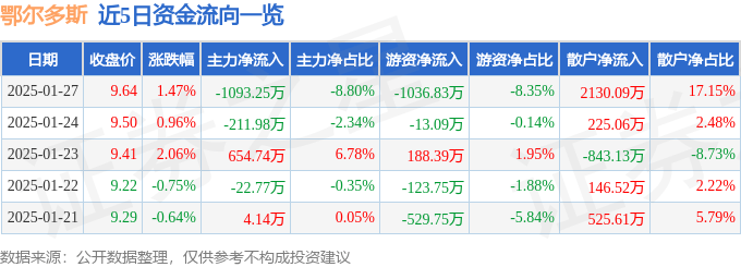 股票行情快报：鄂尔多斯（600295）1月27日主力资金净卖出1093.25万元