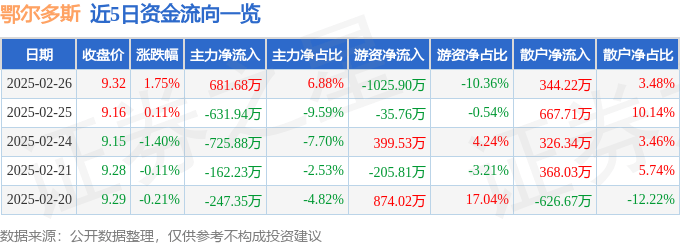 股票行情快报：鄂尔多斯（600295）2月26日主力资金净买入681.68万元