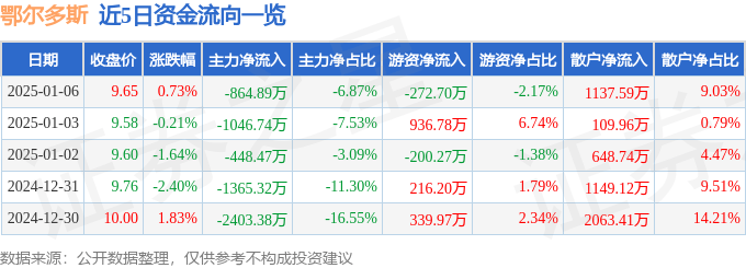 股票行情快报：鄂尔多斯（600295）1月6日主力资金净卖出864.89万元