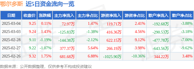 股票行情快报：鄂尔多斯（600295）3月4日主力资金净买入72.97万元