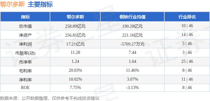 股票行情快报：鄂尔多斯（600295）3月4日主力资金净买入72.97万元