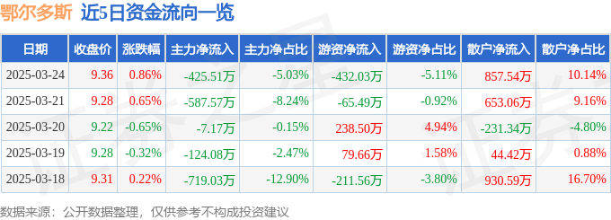 股票行情快报：鄂尔多斯（600295）3月24日主力资金净卖出425.51万元