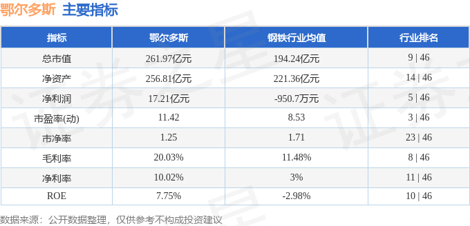 股票行情快报：鄂尔多斯（600295）3月24日主力资金净卖出425.51万元