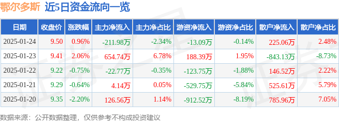 股票行情快报：鄂尔多斯（600295）1月24日主力资金净卖出211.98万元