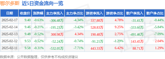 股票行情快报：鄂尔多斯（600295）2月17日主力资金净卖出306.48万元