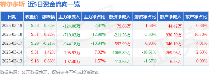 股票行情快报：鄂尔多斯（600295）3月19日主力资金净卖出124.08万元