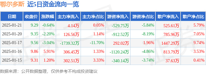 股票行情快报：鄂尔多斯（600295）1月21日主力资金净买入4.14万元