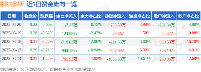 股票行情快报：鄂尔多斯（600295）3月20日主力资金净卖出7.17万元