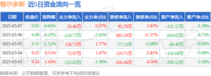 股票行情快报：鄂尔多斯（600295）3月7日主力资金净买入35.46万元