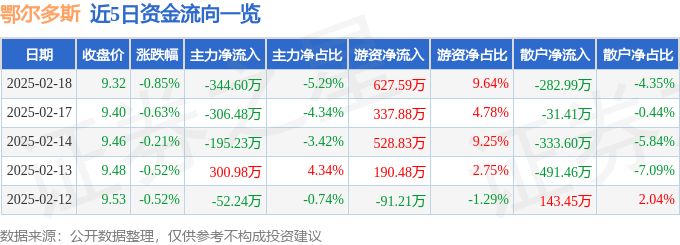 股票行情快报：鄂尔多斯（600295）2月18日主力资金净卖出344.60万元